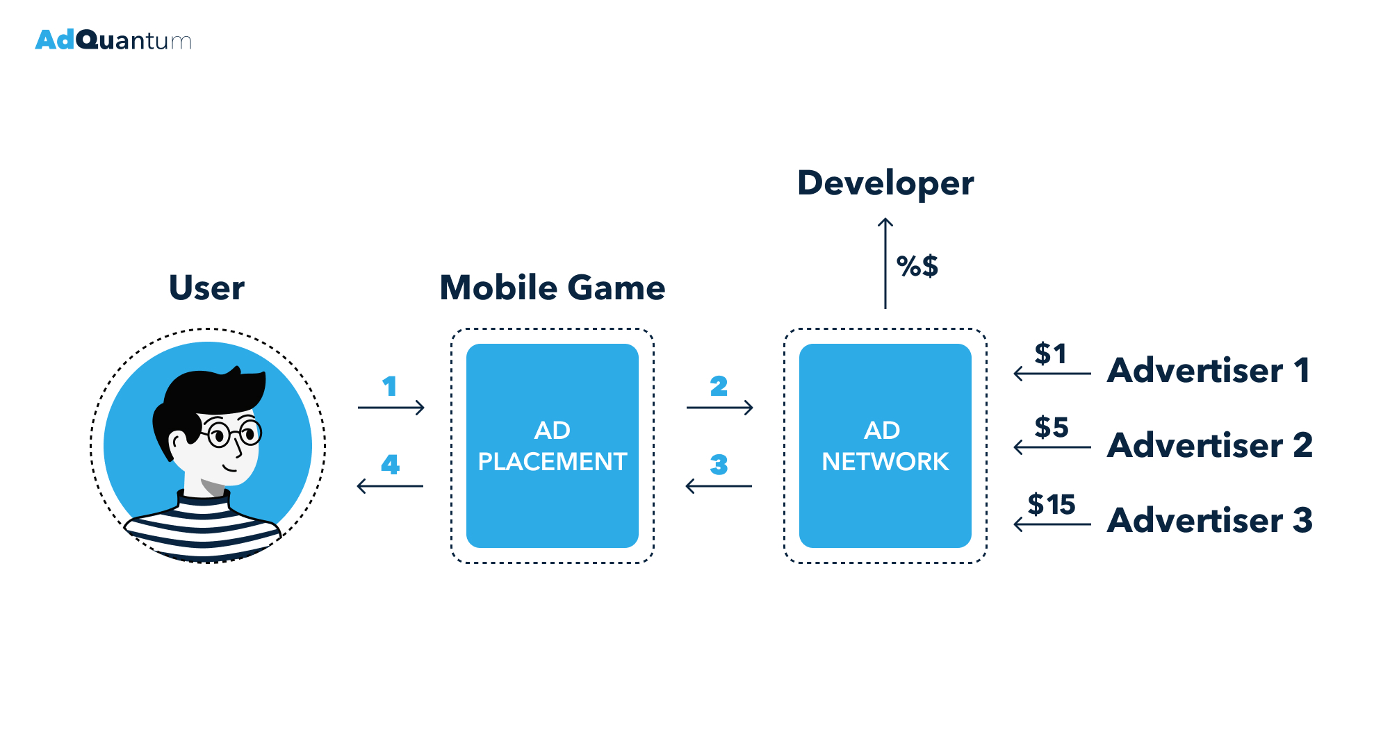 PDF) From Monetization In Games To Creating An In-Game Economy For  Free-To-Play Casual Mobile Games: Roles And Duties Of A Game Designer  Economist